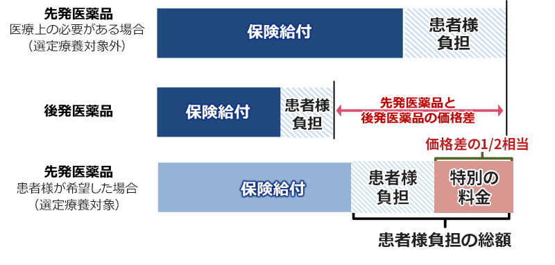 料金の計算についての図解